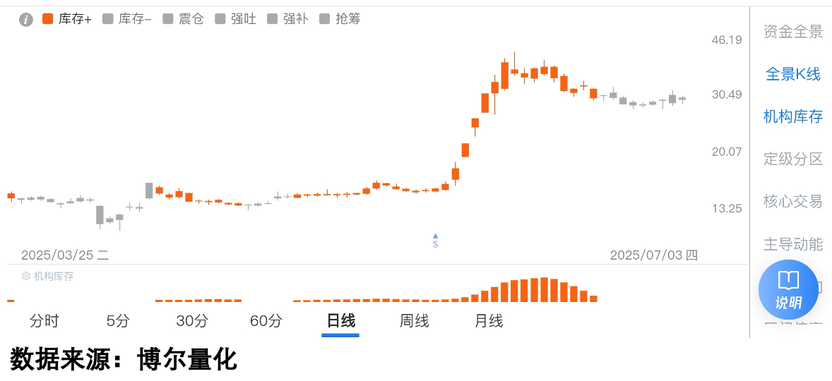 赛事概念股机构行为数据