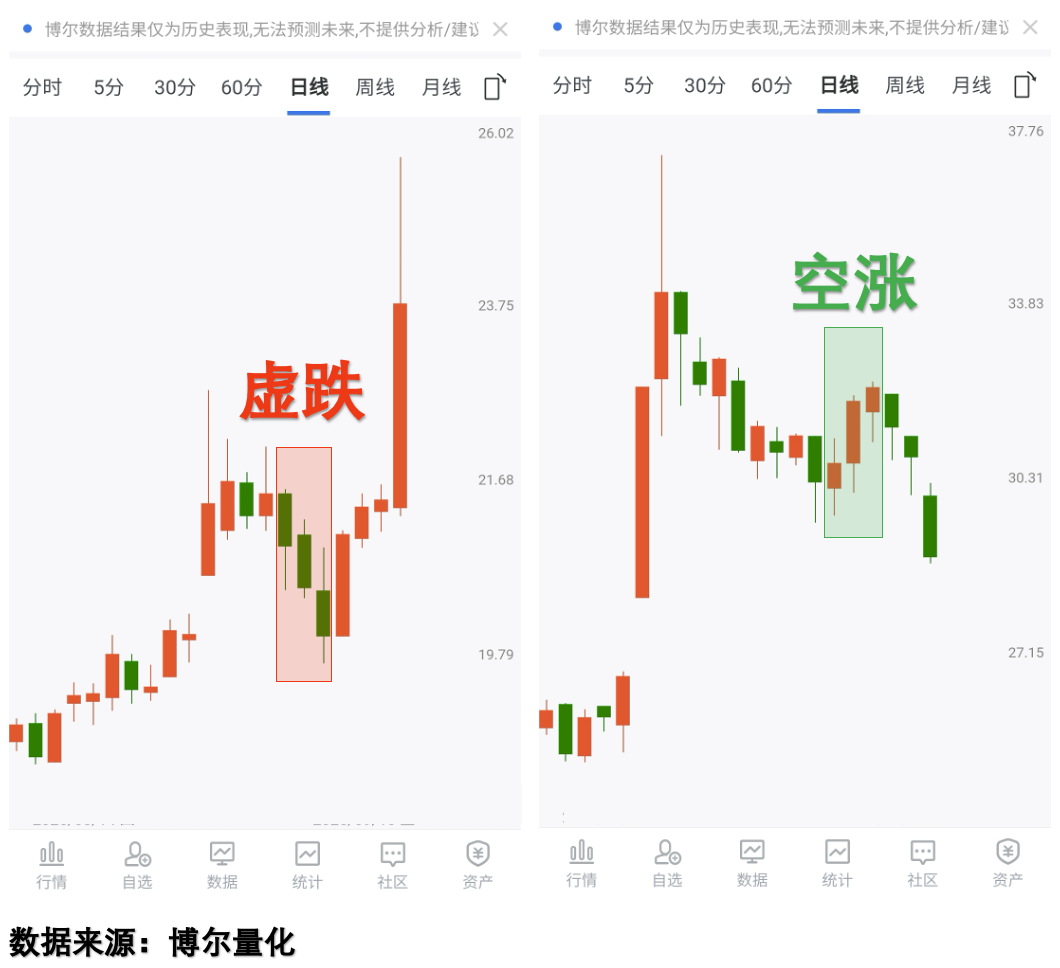 空涨现象价格走势