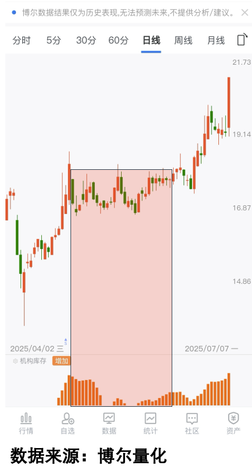 资金持续参与的标的走势