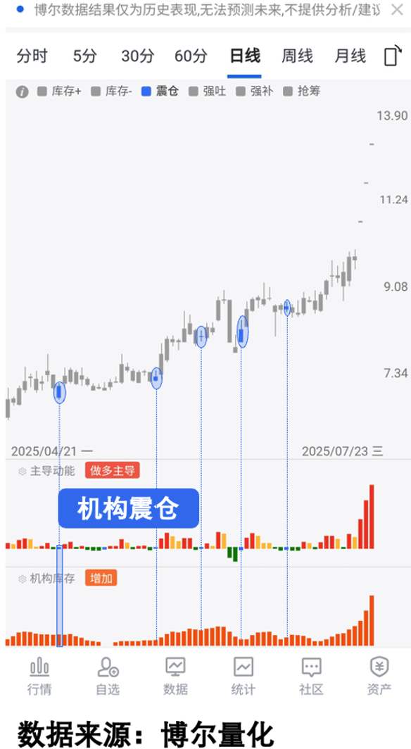 多次震仓后的标的走势