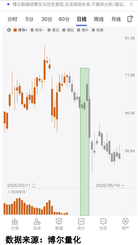 无机构库存标的走势
