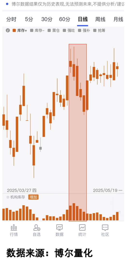 有持续机构库存标的走势