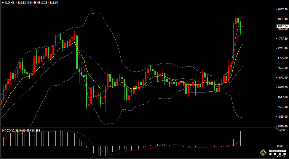 汉声张新才:[4月8日早评]美伊战事局势有所缓和，美元走弱黄金反弹上涨