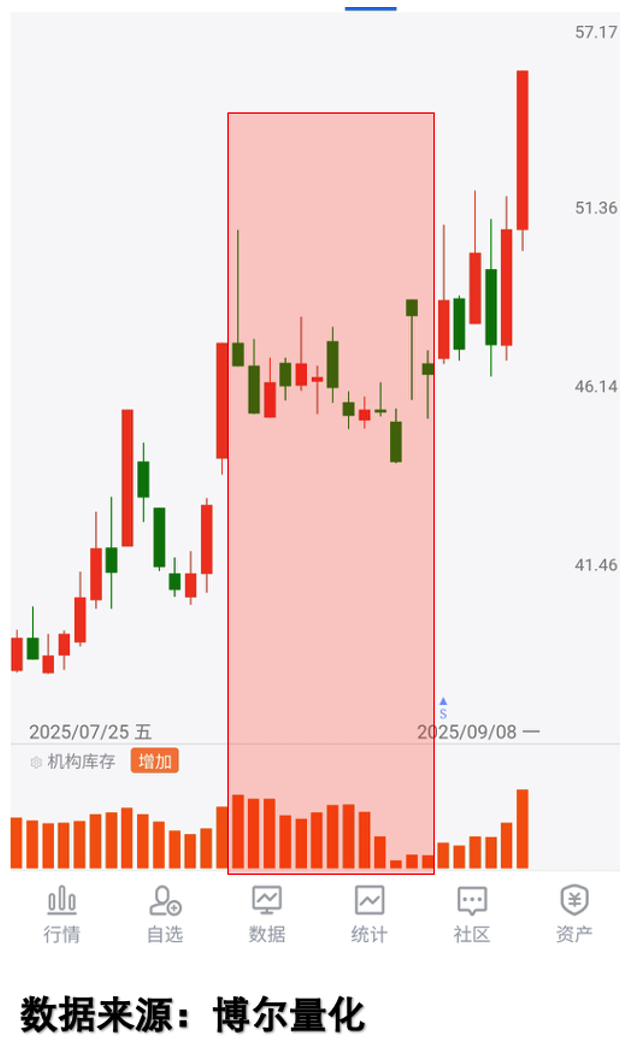 震荡有机构库存案例