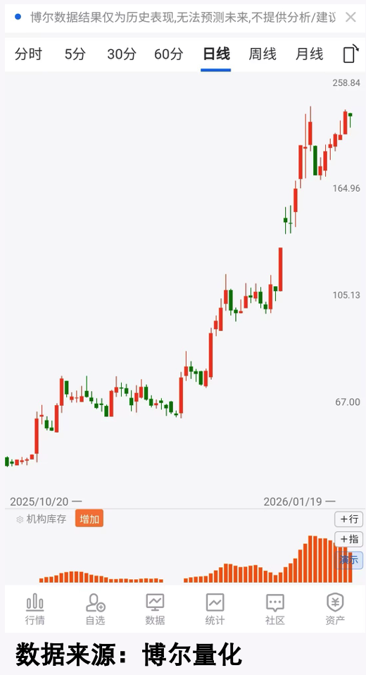 AI个股机构库存走势图