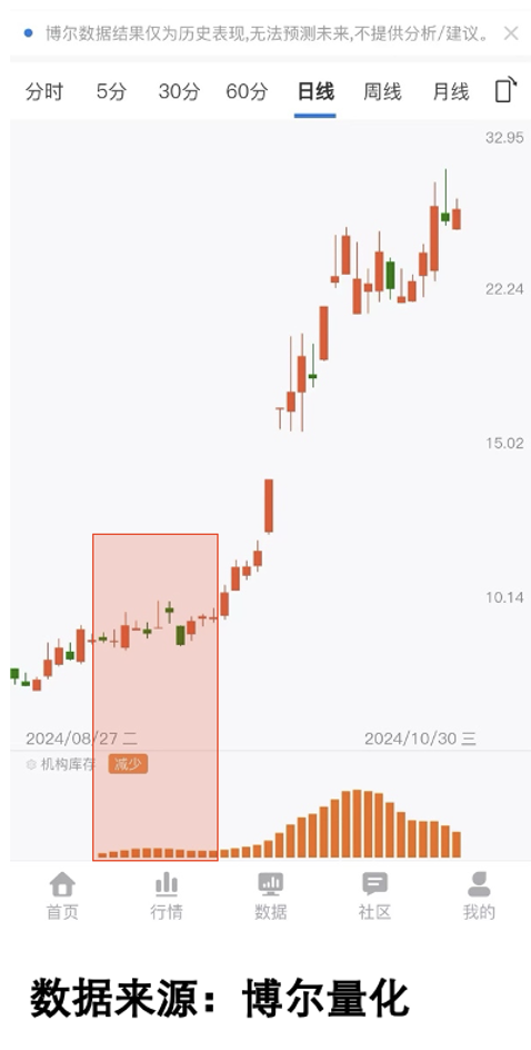 外资重仓股机构库存走势图
