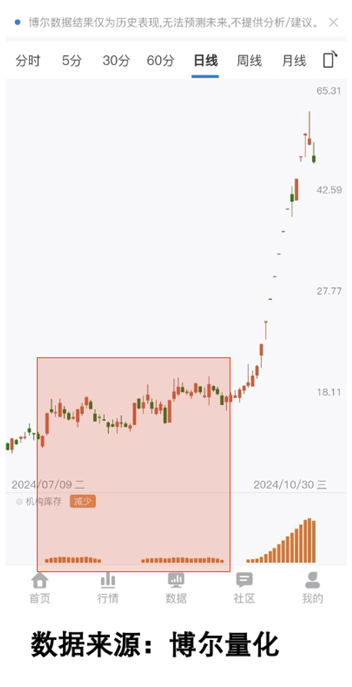 提前布局个股机构库存走势图