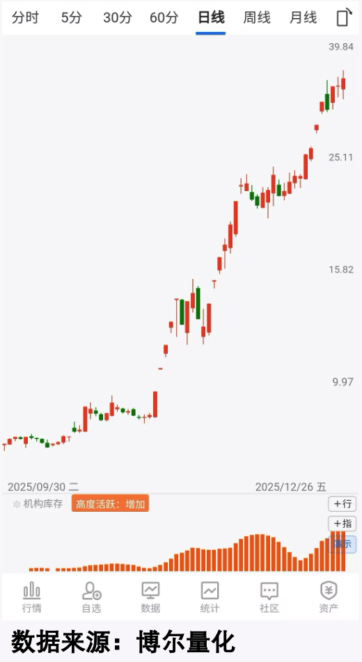 商业航天空个股机构库存走势图