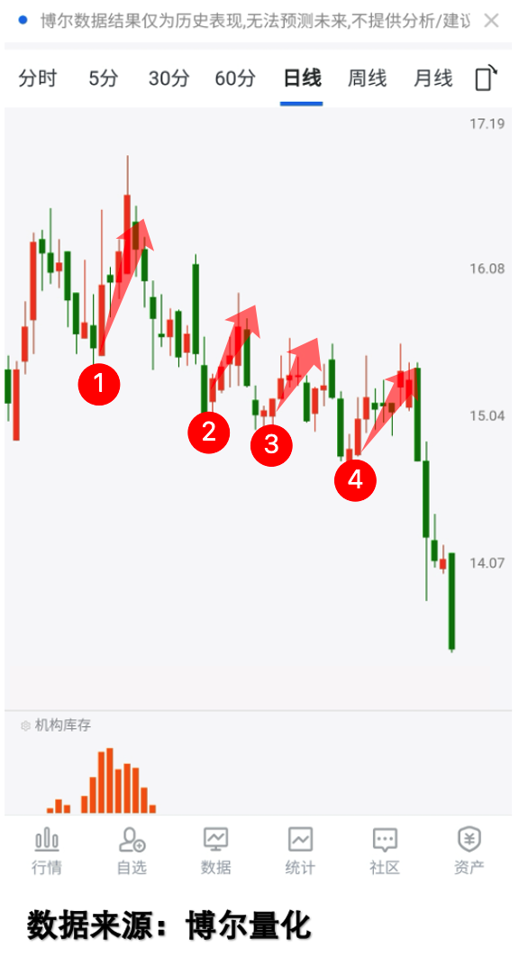 下跌反弹股走势与机构库存