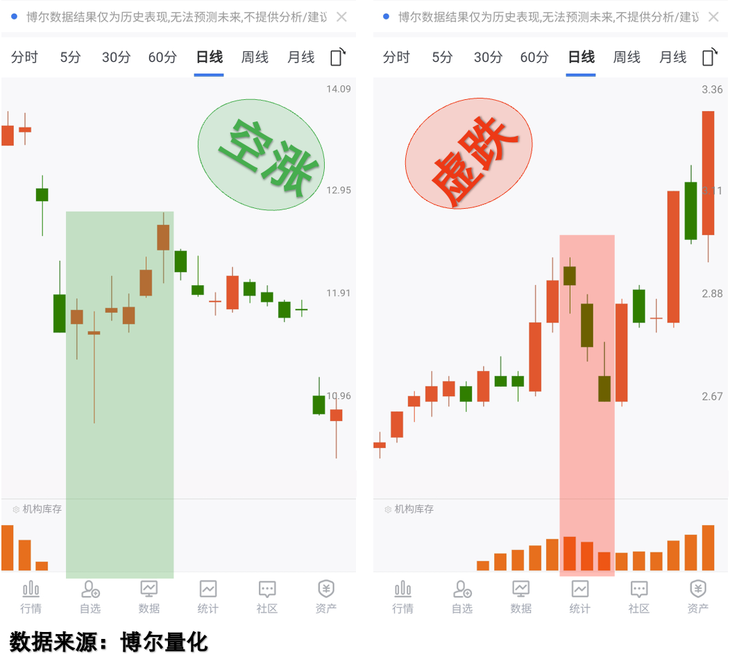 真假走势对比A4