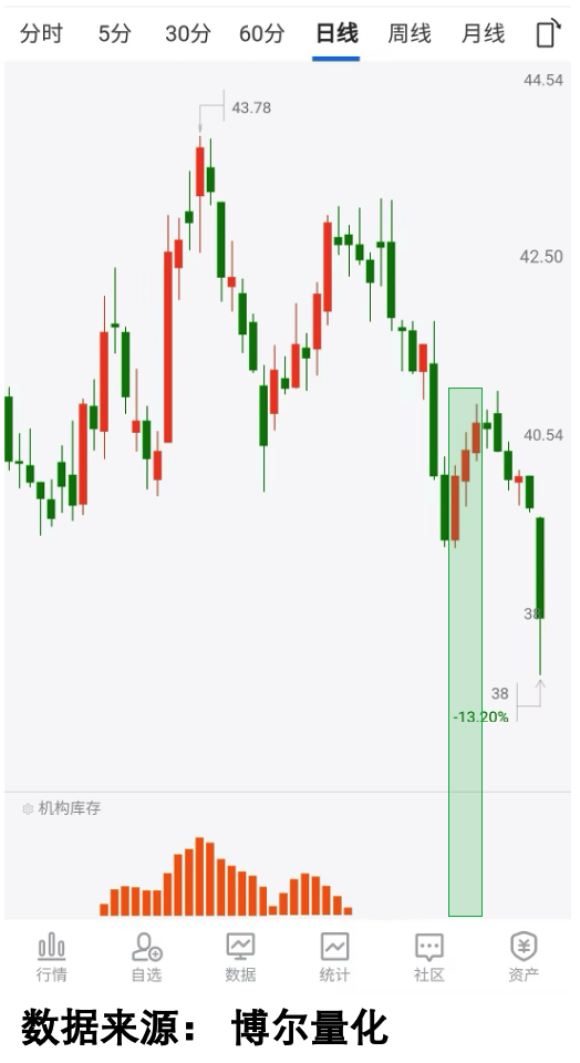 反弹时机构库存消失A3