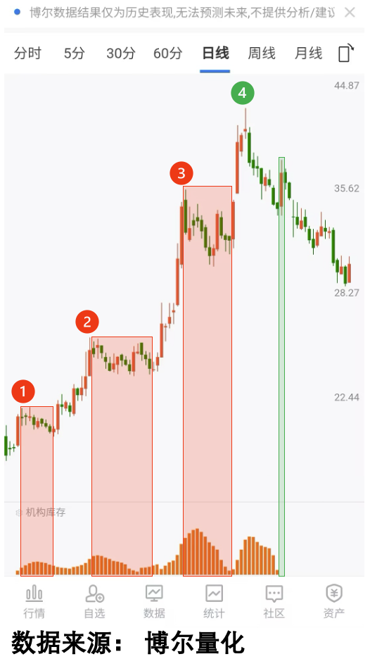 机构库存数据对比