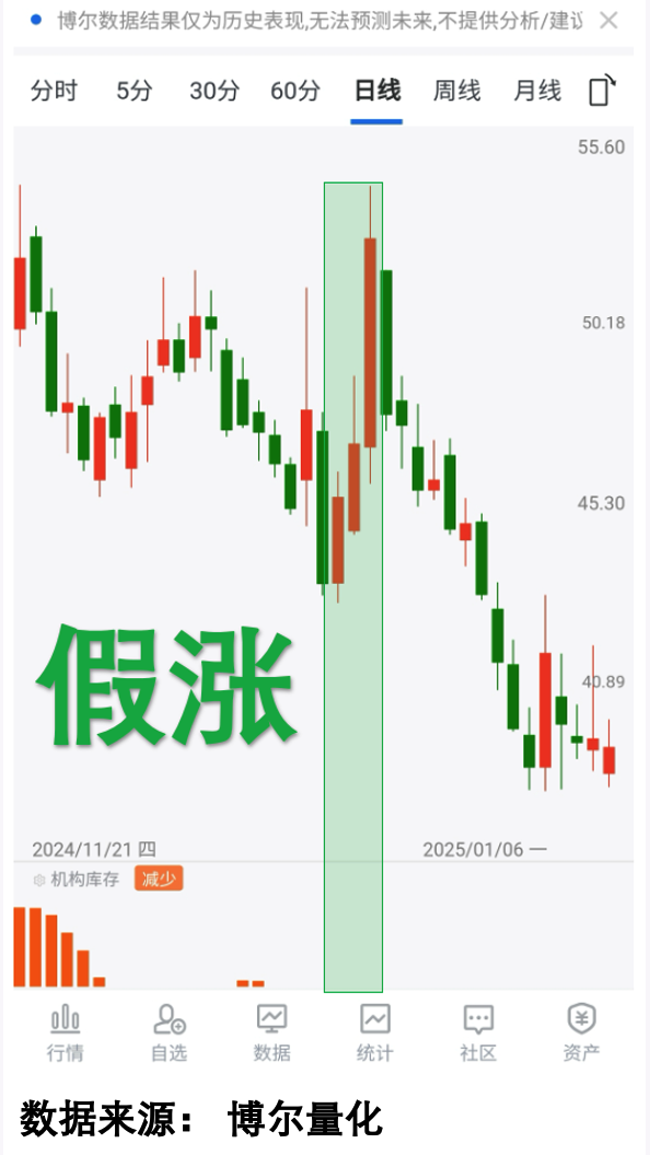 反弹时机构库存消失