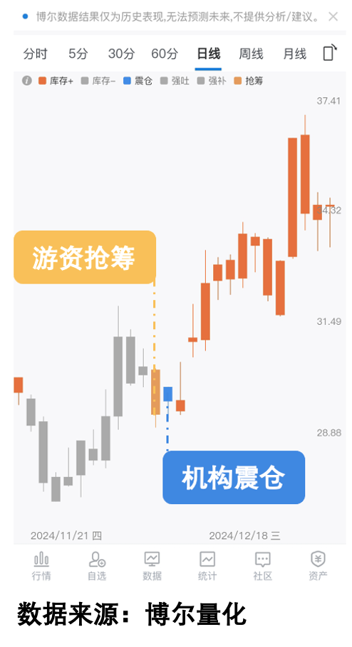 震仓后股价走势