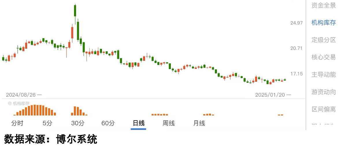 个股机构库存数据图1