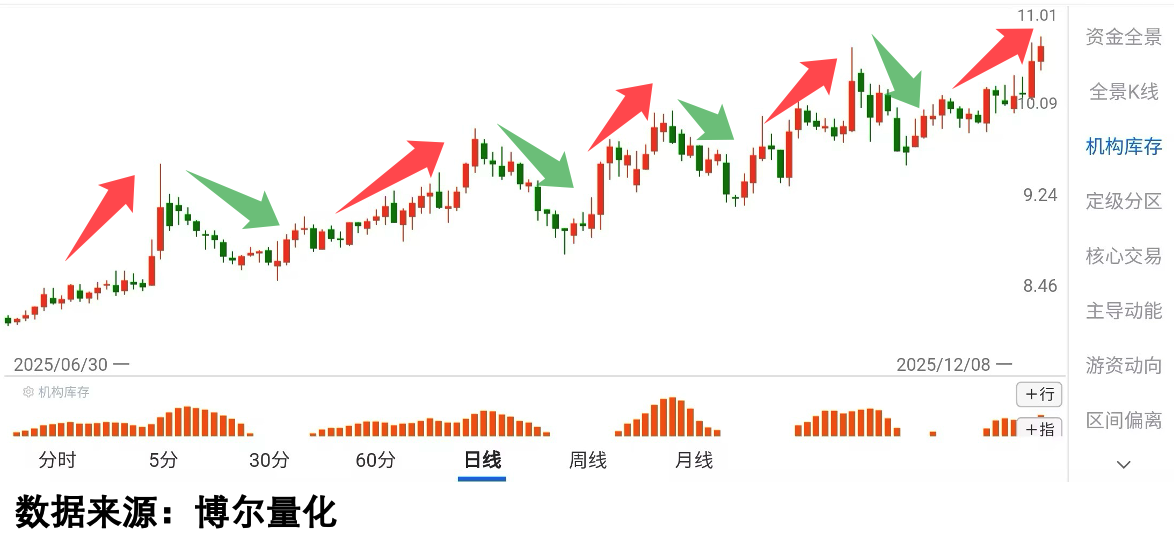个股机构库存数据图4