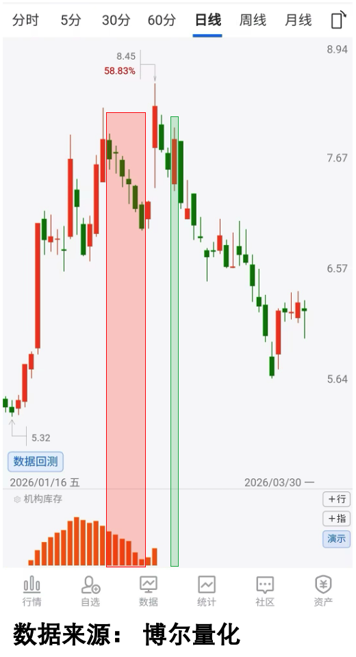 机构库存对比示意图