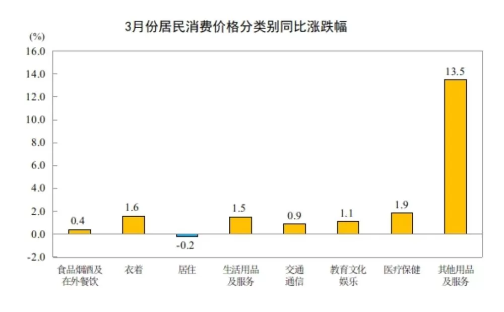 猪肉价格跌11.5%,鲜菜却涨了近5%:3月CPI数据里的"冷暖反差"(图2) 猪肉价格跌11.5%,鲜菜却涨了近5%:3月CPI数据里的"冷暖反差"(图2)