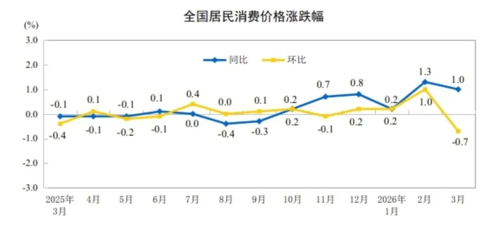猪肉价格跌11.5%,鲜菜却涨了近5%:3月CPI数据里的"冷暖反差"(图1) 猪肉价格跌11.5%,鲜菜却涨了近5%:3月CPI数据里的"冷暖反差"(图1)