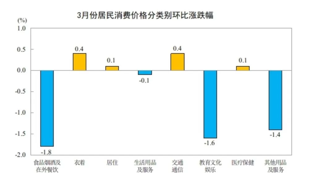 猪肉价格跌11.5%,鲜菜却涨了近5%:3月CPI数据里的"冷暖反差"(图3) 猪肉价格跌11.5%,鲜菜却涨了近5%:3月CPI数据里的"冷暖反差"(图3)