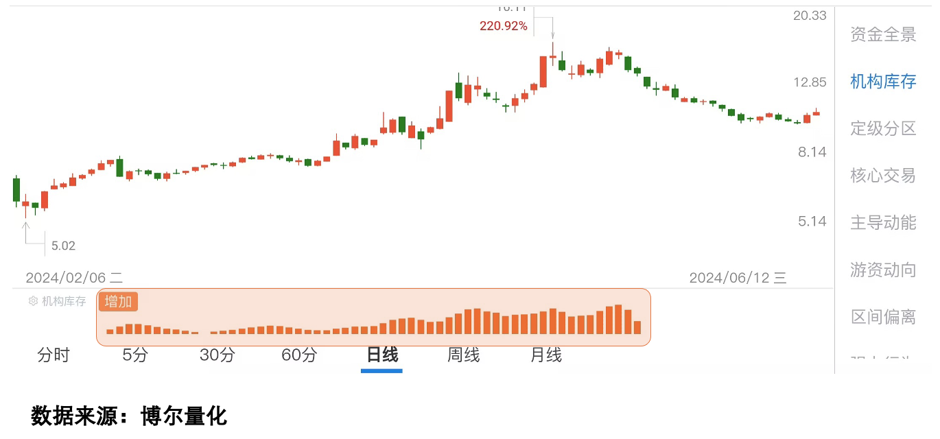 行情同步个股资金行为图
