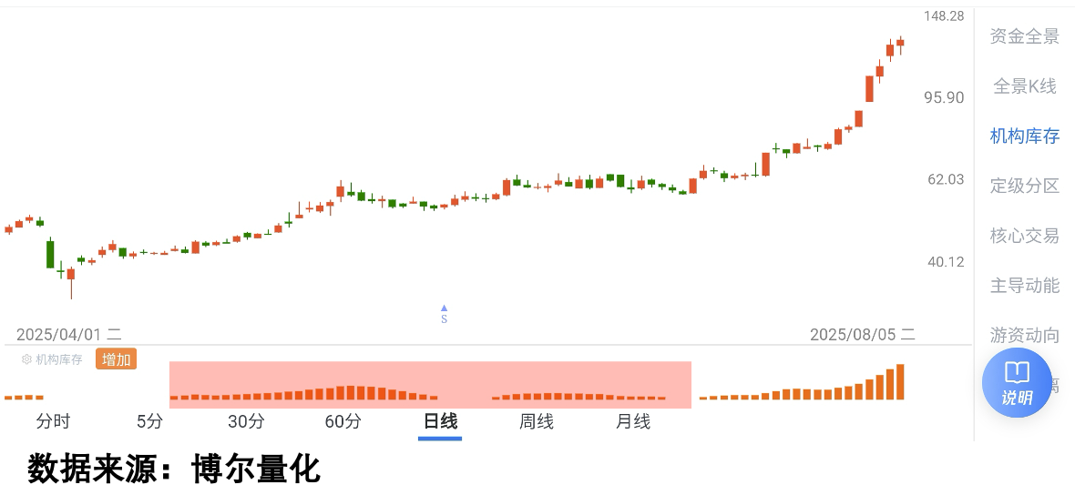 长期布局后走强个股的机构库存