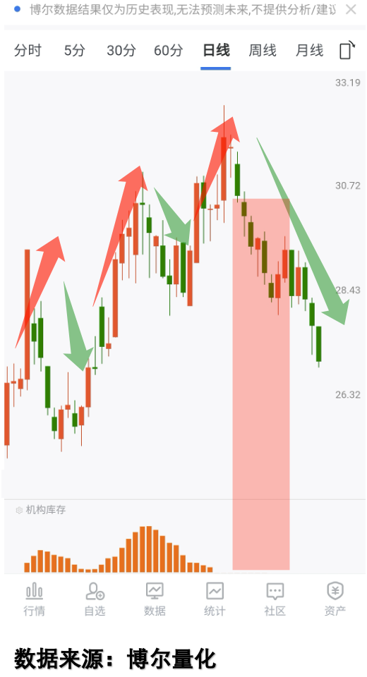 个股调整与机构库存消失