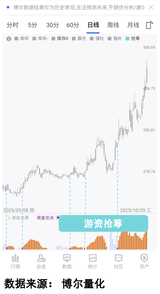 屏蔽价格走势的交易行为数据图