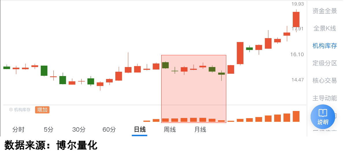 机构库存持续活跃图