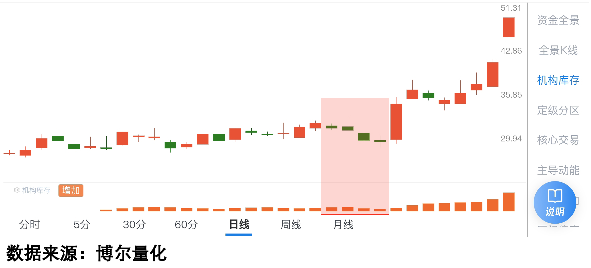 下跌时机构库存活跃图