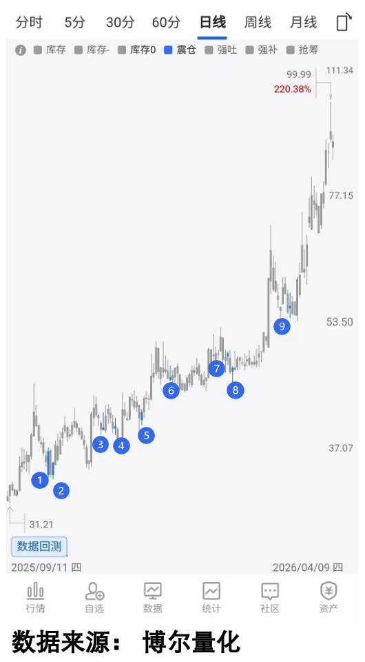 震仓频率与表现关联