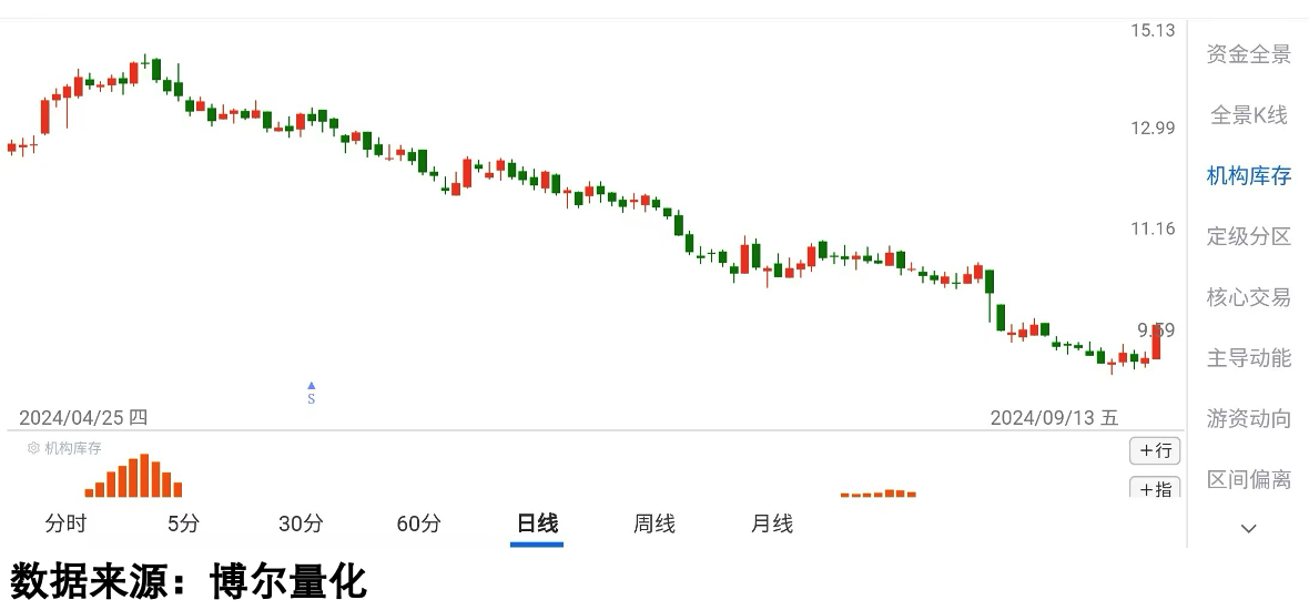 黄金概念股机构库存走势
