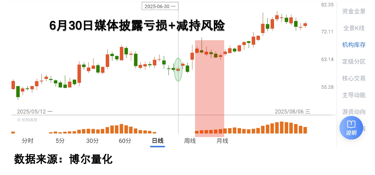 医药股机构库存走势
