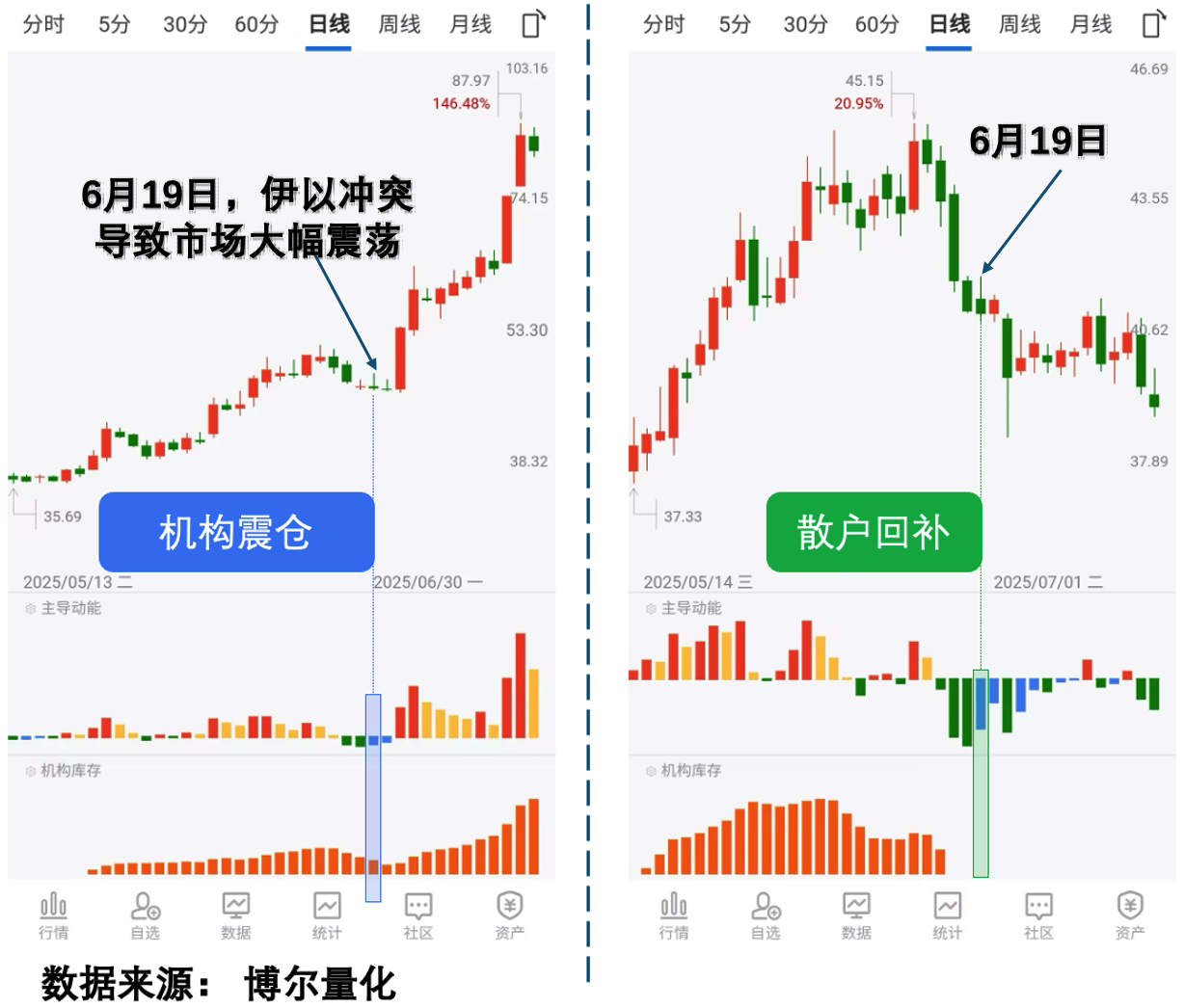 两只标的调整走势对比