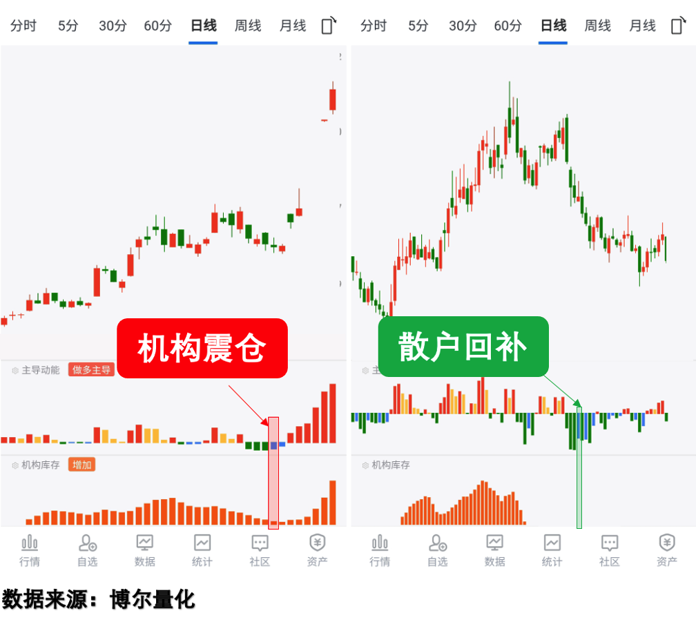 两只标的调整后的走势对比