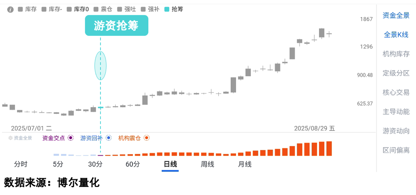 量化数据看资金抢筹