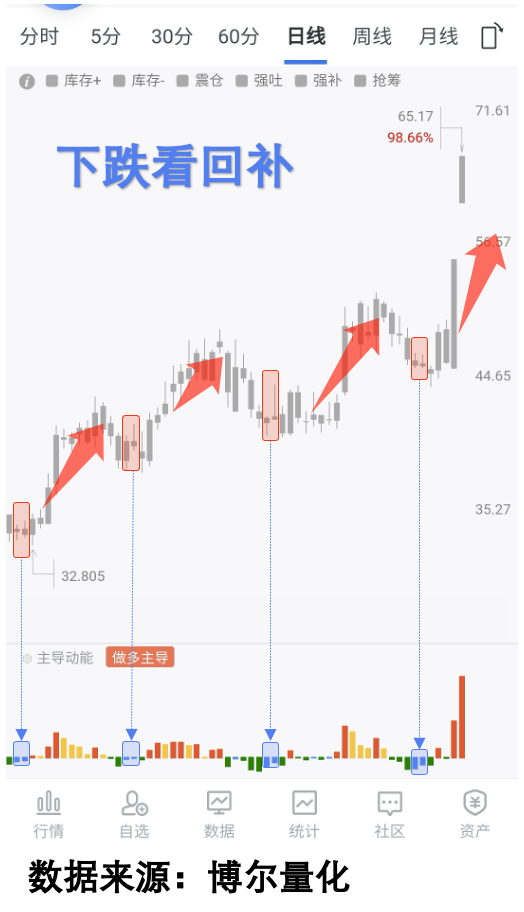 下跌过程中的回补信号