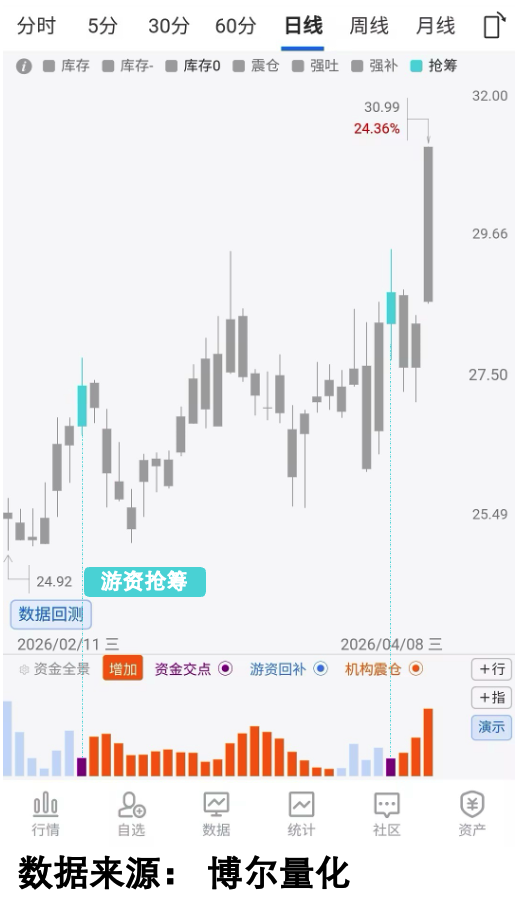 量化交易行为数据图A2