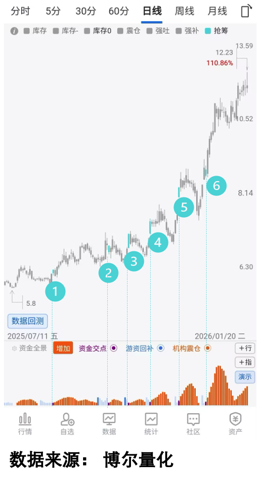 量化交易行为数据图A3