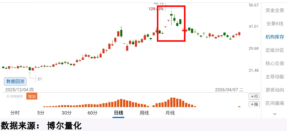 石油概念股机构库存数据
