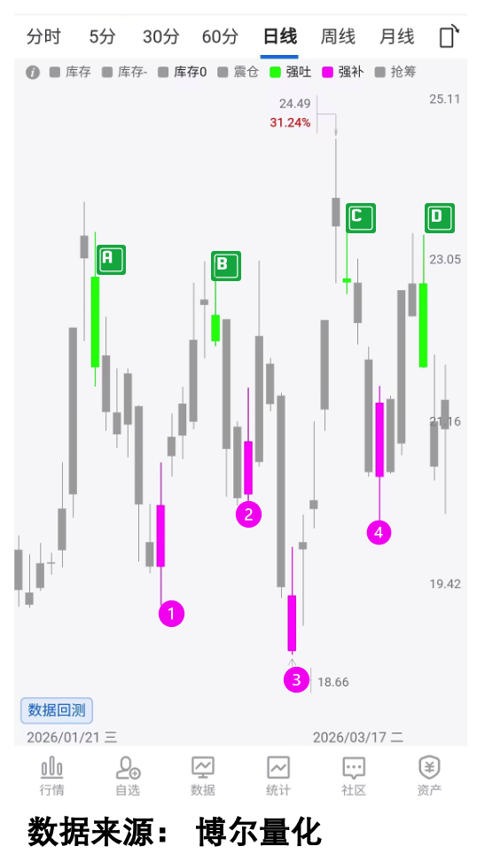 震荡标的交易行为图
