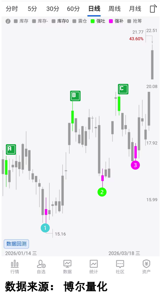 交易行为轨迹图
