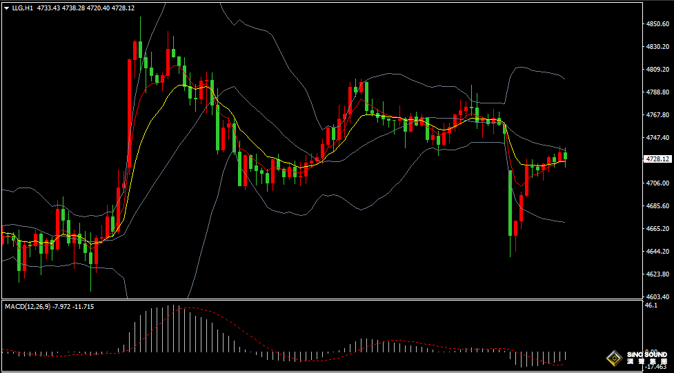 汉声张新才:[4月13日晚评]美伊和谈破裂引发市场剧烈震荡，金价短线承压并谋求反弹