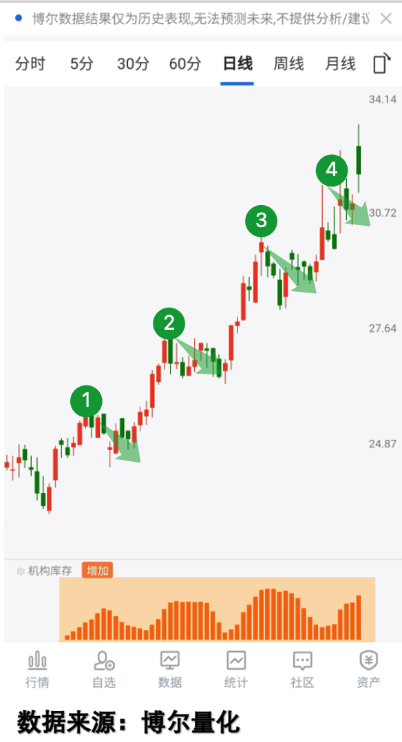 机构库存持续的个股走势