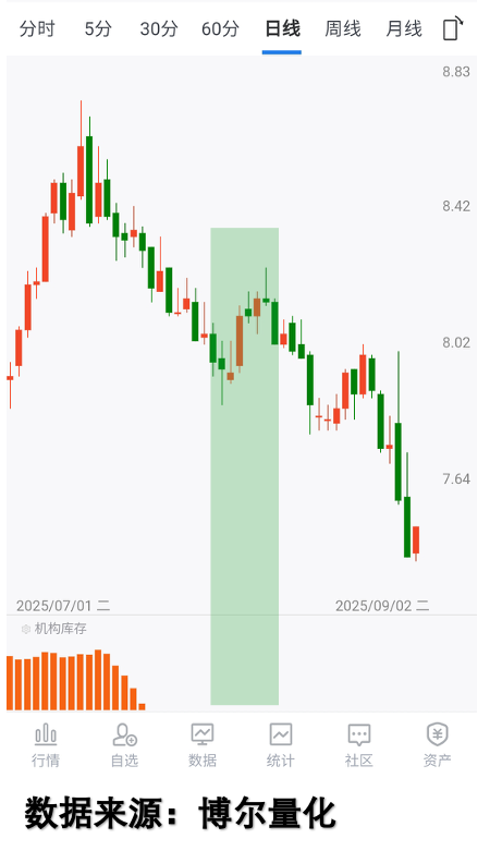 低估值股票机构库存
