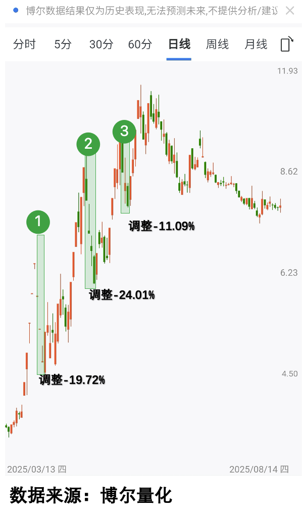 价位波动与机构行为图A1