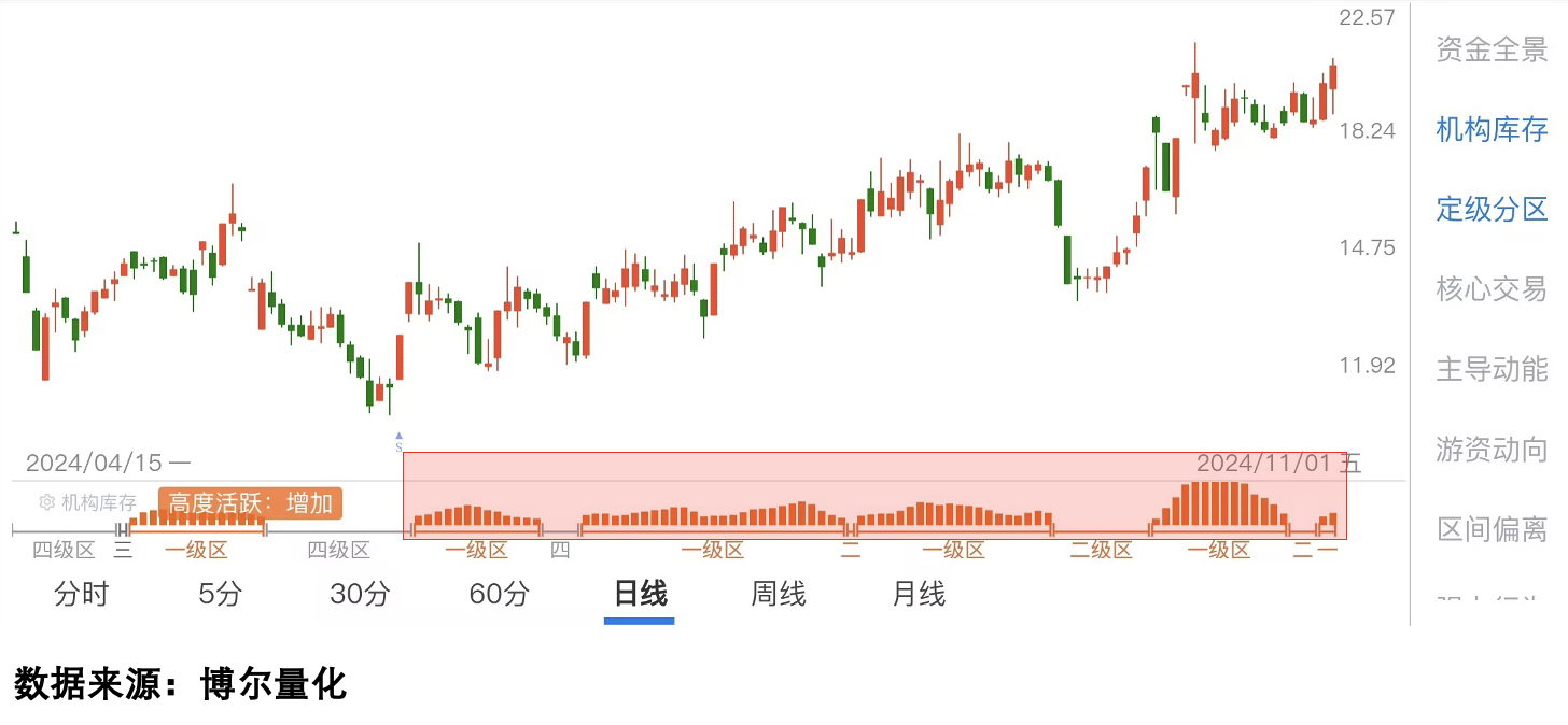 个股定级分区示例1