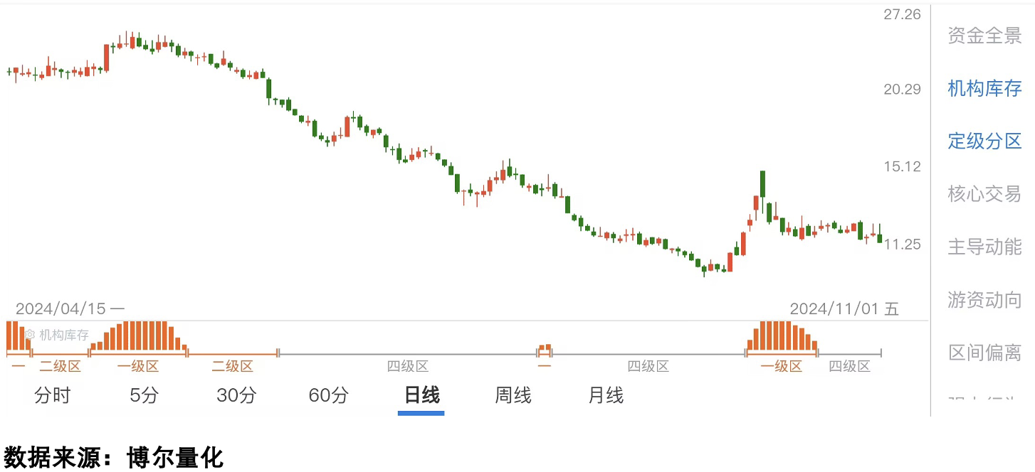 个股定级分区示例3