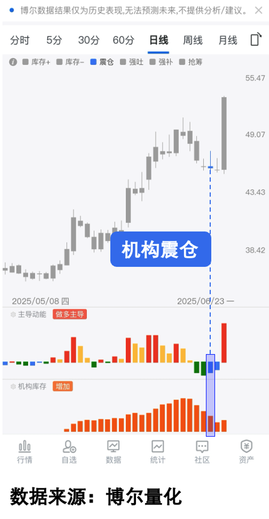 医美概念股机构震仓数据图