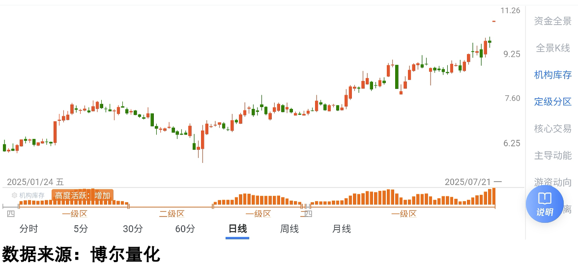 概念标的观望区案例